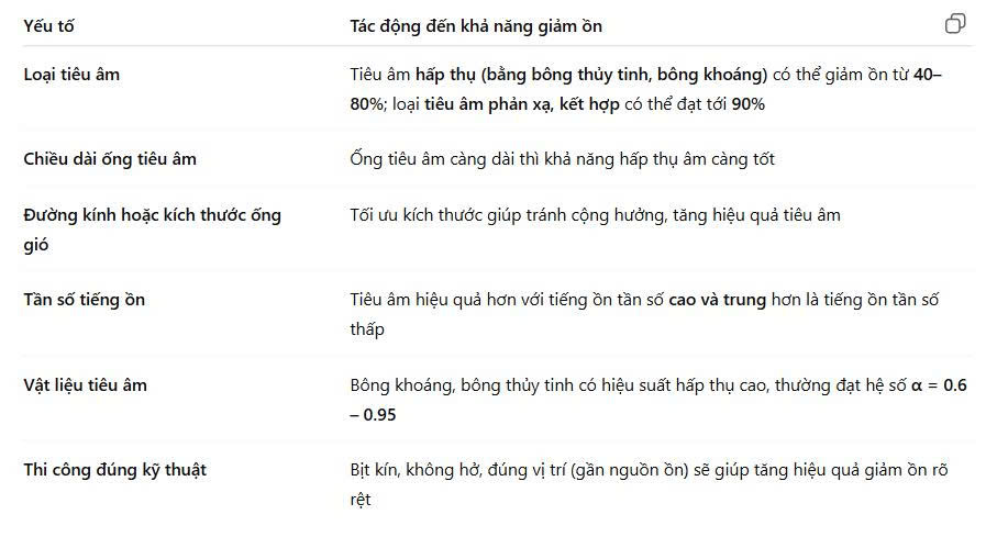 Tiêu âm ống gió