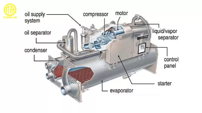 máy lạnh trung tâm chiller