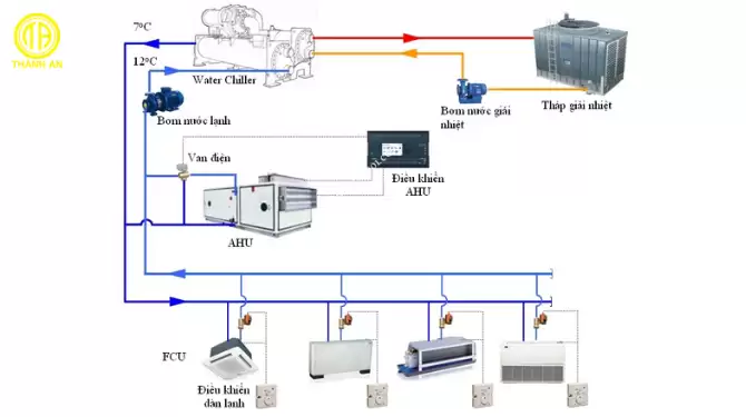 hệ thống điều hòa trung tâm