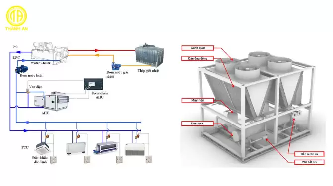 máy lạnh trung tâm chiller