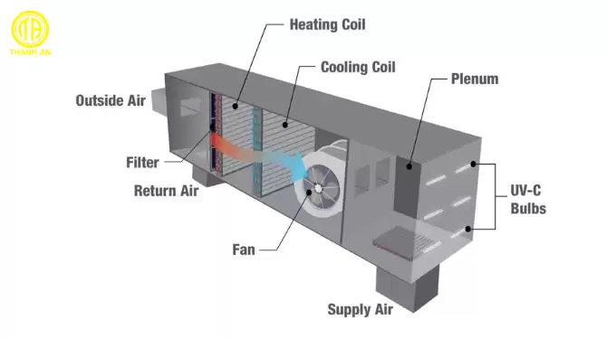 hệ thống ahu là gì